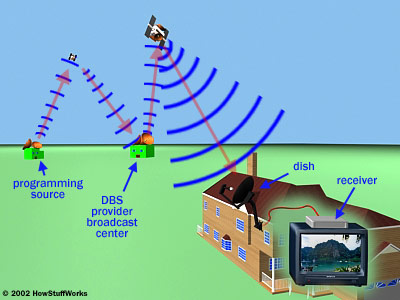 Antenas Vía Satélite